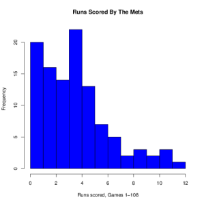 Runs scored by the Mets in the first 108 games