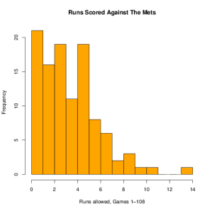 Runs allowed by the Mets over the first 108 games