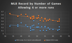 Less noise for the season numbers, but the trends are unmistakable.