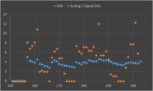 Carlos Torres' ERA, season-long and on a rolling five-game basis